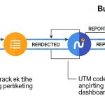utm code richtig anwenden
